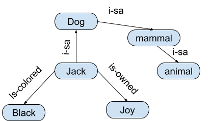Semantic Networks and Frames