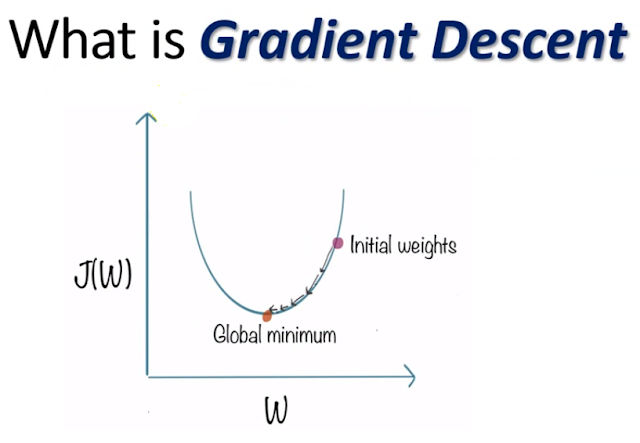 what is gradient descent